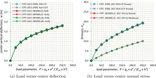 Figure 3 Plots of the membrane and normal stress of Model I, II and CPT displacement model under SS3 boundary condition.