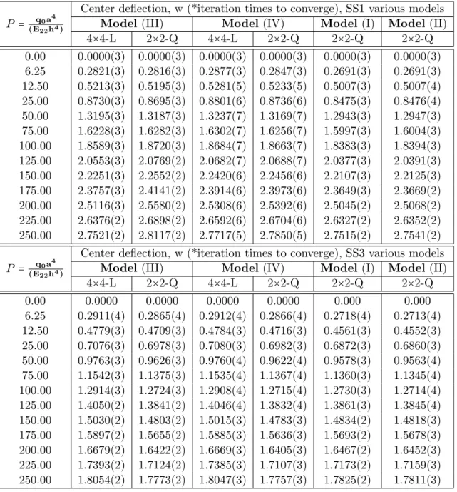 Table 6 Comparison of the convergence of Model I, II , III and IV under the SS1 and SS3 boundary conditions.