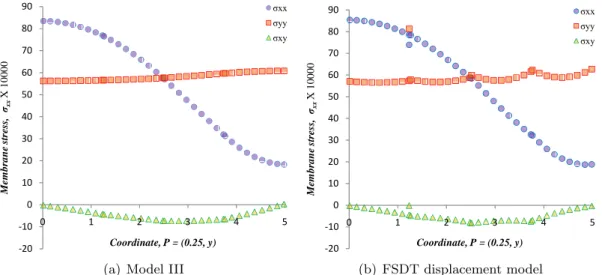 Figure 6 Plots of the non-linear membrane stresses of Model III and FSDT displacement model along the x