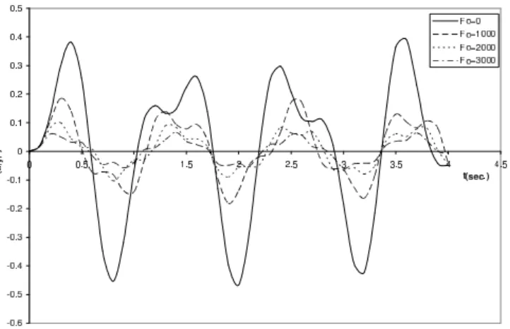 Figure 2 Deflection profile of moving mass for simply supported rectangular plate on variable foundation for various values of foundation moduli F 0 .
