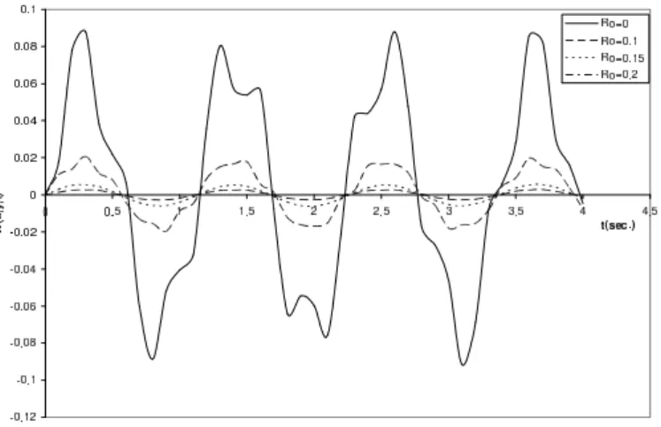 Figure 3 Deflection profile of moving force for simply supported rectangular plate on variable foundation for various values of rotatory inertia correction factor R 0 .