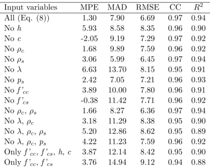 Table 3 Sensitivity analysis of Model A-1 with feed-forward back propagation for different sets of input vari- vari-ables.