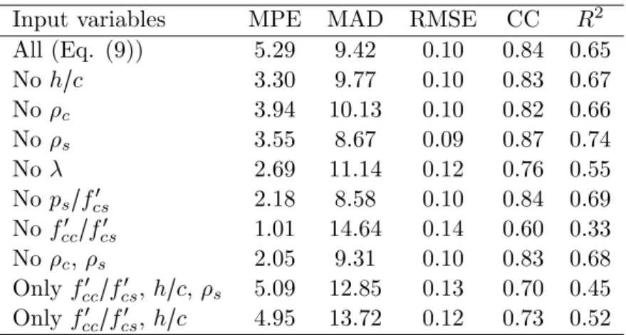 Table 4 Sensitivity analysis of Model A-2 with feed-forward back propagation.