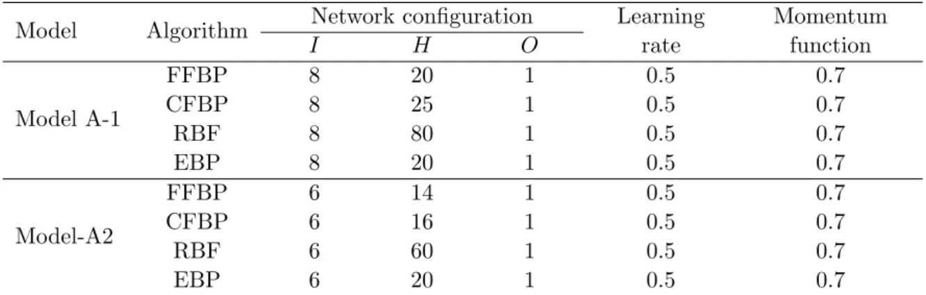 Table 5 Network architecture.