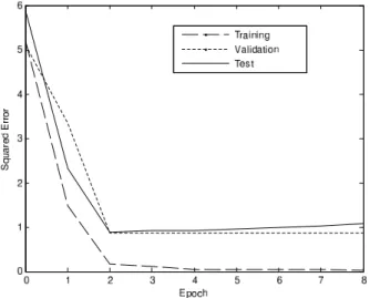 Figure 5 Epochs versus squared error of grouped variables (Model – A2) by back propagation.