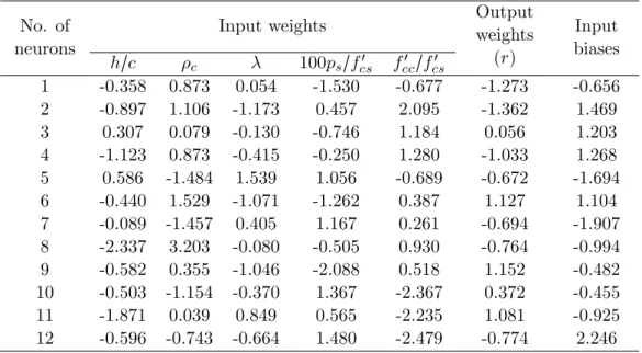Table 7 Connection weights and biases for Model-A2 (refer to Fig. 3) (output bias = 0.3827).