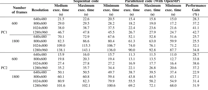 TABLE IV: Execution times and performance gains for datasets using different number of frames and resolutions.
