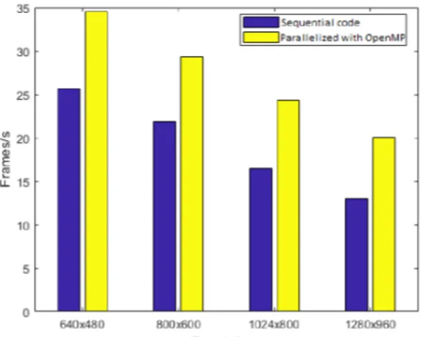Fig. 2: FPS performance’s comparison between sequential and parallelized code for sequence 01 dataset.