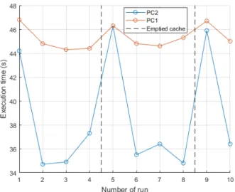 Fig. 4: Cache inﬂuence on execution times for both platforms PC1 and PC2.