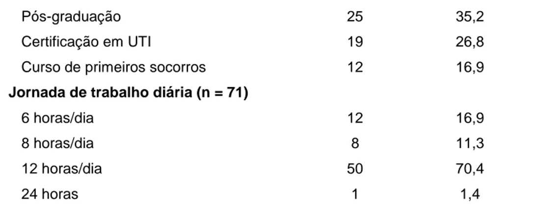 Tabela  2  –  Conhecimento  dos  profissionais  da  saúde  que  trabalham  na  UTI  sobre  saburra  lingual,  biofilme e pneumonia nosocomial.