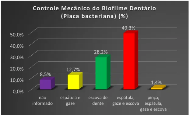 Gráfico 2 – Métodos utilizados pelos profissionais da saúde para o controle mecânico do biofilme em  pacientes internados na UTI