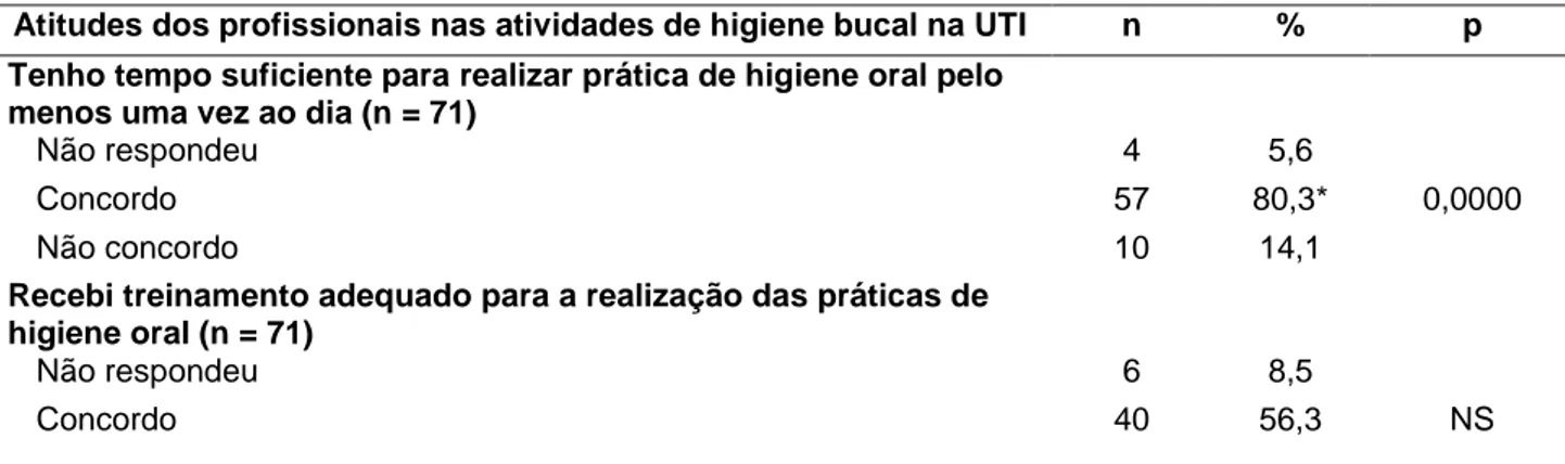 Tabela 4 – Atitudes e percepções dos profissionais da saúde a respeito das condutas de higienização  bucal dos pacientes internados na UTI