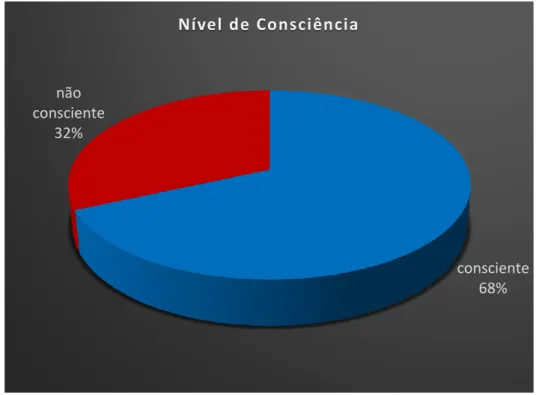 Gráfico  6  –    Nível  de  consciência  dos  pacientes  internados  na  UTI  de  um  Hospital  Particular  de  Brasília, DF