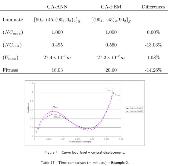 Table 16 Differences of optimum designs obtained by GA-ANN and GA-FEM – Example 2.