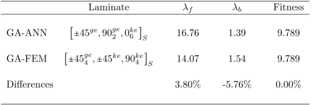 Table 8 Differences between optimum designs – Example 1.
