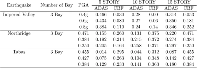 Figure 6 The effect of height of structure on (Eh/Ei) under near field records.