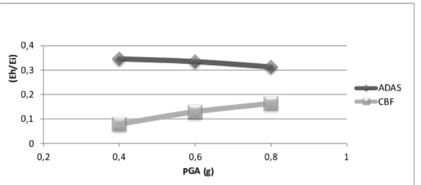 Figure 8 The relation between the ratio of the hysteretic energy to input energy with PGA under near field record.