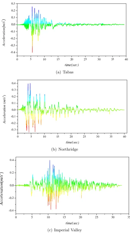 Figure 2 Acceleration recorded during the near field earthquakes (PGA = 0.4g).