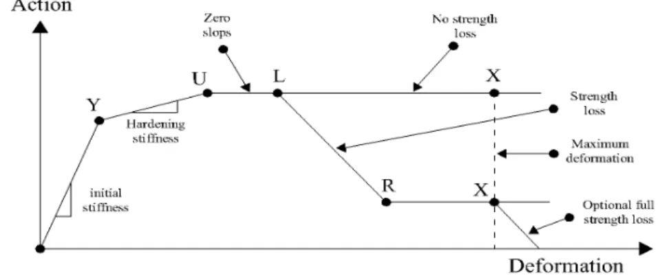 Figure 3 PERFORM Action-Deformation Relationship [22].