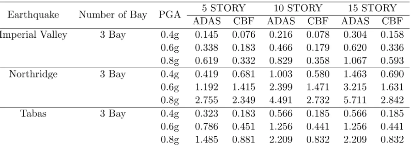 Table 3 The maximum total input energy per mass (m/sec) 2 in different systems under different earthquakes.