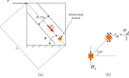 Figure 16 a) compressive effective width of the wall and b) principal stress on infinitesimal element.