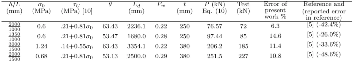 Table 4 Comparison between estimated ultimate lateral load by proposed method, Eq. (10), test data [10]
