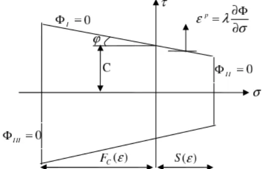 Figure 3 Yield condition represented in the stress space.