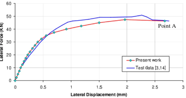 Figure 5 (a) Compressive and (b) tensile behavior for the mortar joint used in the analysis.