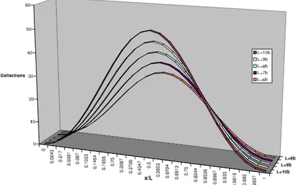 Figure 3 The effects of length to width ratio on the deflections of simply supported carbon nano wires subjected to uniformly distributed loading.