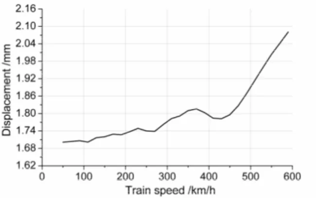Figure 12 is the distribution of the maximum mid-span displacements versus train speed.