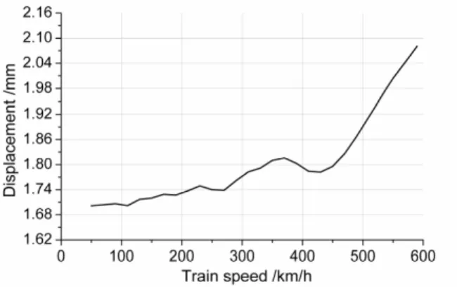 Figure 12 is the distribution of the maximum mid-span displacements versus train speed.