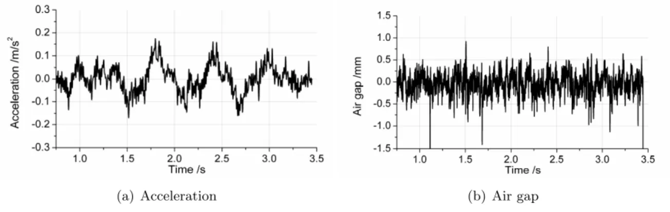 Figure 14 shows the distributions of the car-body accelerations versus train speed when the train traverses the guideways
