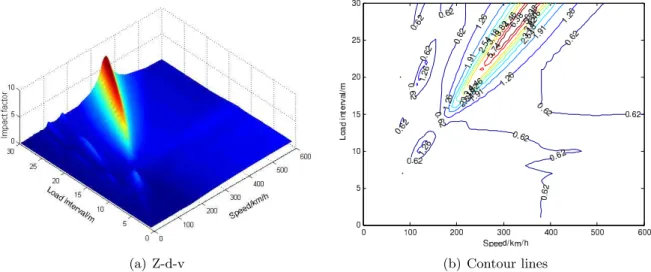 Figure 15 Effects of moving load space and velocity on the maximum midspan displacement of guideway.