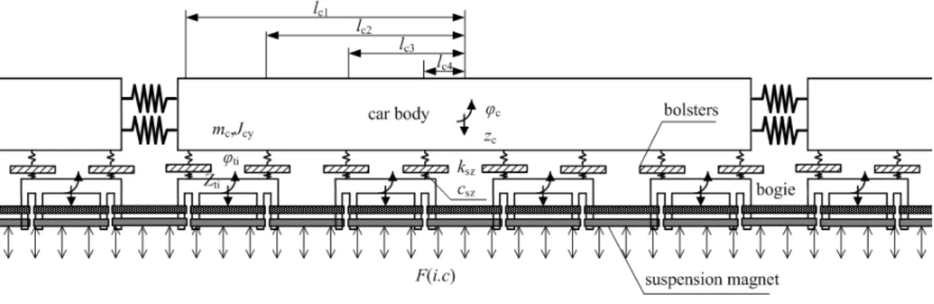 Figure 4 Train dynamic model.