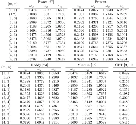 Table 1 Comparison of natural frequencies of orthotropic square plate ( b / a = 1) for aspect ratio 10 ( h / a = 0 