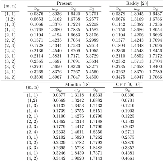Table 2 Comparison of natural frequencies of orthotropic rectangular plate ( b / a = √