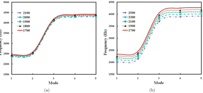 Figure 5 Parameter study for natural frequencies of FG skew plate with circular cutout vs
