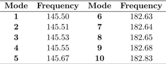 Table 3 Natural frequencies of FG skew plate with circular cutout (fully clamped for internal and external boundaries, θ = 30 ○ , no thermal effect).