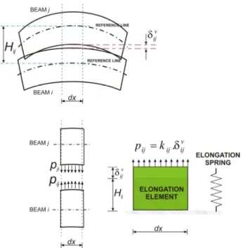 Figure 7 Elongation element approach for definition of vertical coupling between beams.