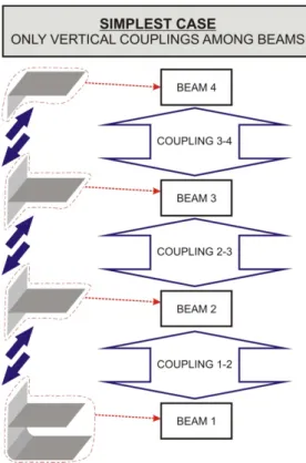 Figure 3 Simplest case of couplings among beams.
