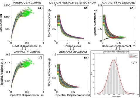 Figure 3 Flexible base model analysis results for limit state µ ∆ = 2.
