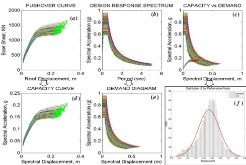 Figure 4 Fixed base model analysis results for limit state µ ∆ = 2.