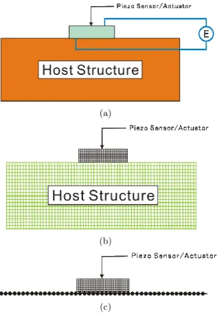 Figure 9 Piezo-device and the host structures (a) piezo-device attached on the surface of the host structure, (b) piezo-device and the host structure modeled by FEM, and (c) piezo-device and the host structure modeled by FEM-BEM.
