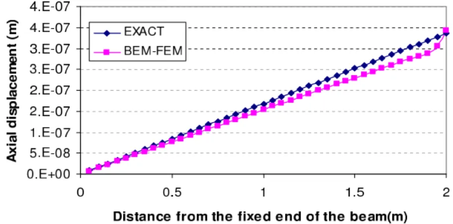 Figure 12 Axial displacement of the cantilever beam.
