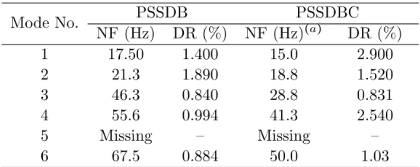 Table 1 First six natural frequencies and corresponding damping ratios of the PSSDB [23] and PSSDBC systems