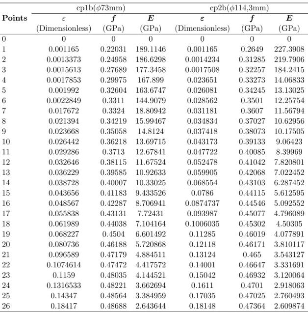 Table 5 Data used to represent the multilinear stress-strain diagram with the Ansys software (MISO).