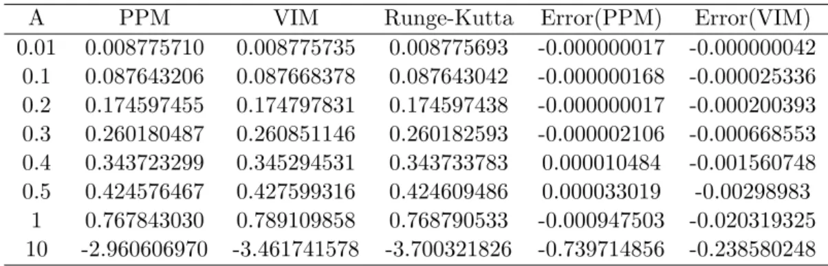 Table 1 Comparison between PPM &amp; VIM with time marching solution for the motion equation (4), when t = 0.5(s), α = 1 and β = 1.