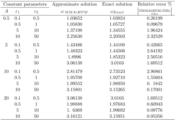 Figure 2 Comparison of analytical solutions of u ( t ) based on t with the exact solution for ε 1 = 0 