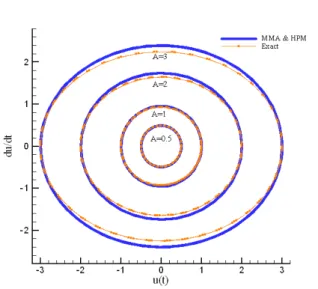 Figure 4 Comparison of analytical solutions of du / dt based on u ( t ) with the exact solution for ε 1 = 0 