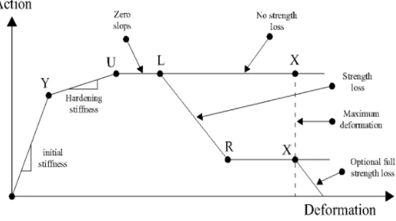 Figure 9 PERFORM action-deformation relationship.